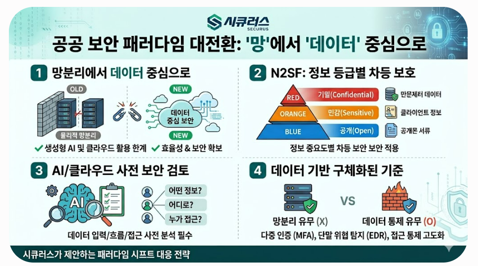 [보안 리포트]공공 보안 패러다임의 대전환, '망'에서 '데이터' 중심으로!