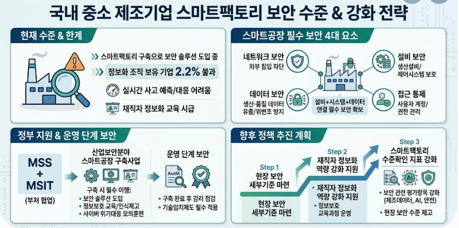 스마트팩토리 시대, 국내 중소 제조기업의 보안 현주소와 미래 전략
