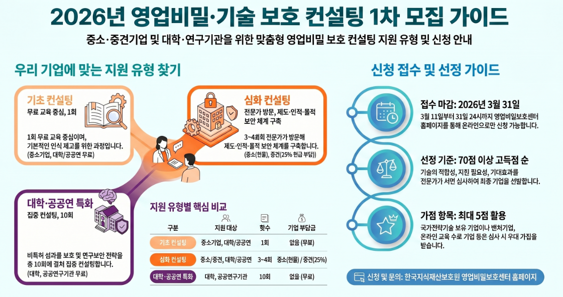 [중소기업 정부지원] 한국지식재산보호원 ‘영업비밀 보호 컨설팅’ 신청 가이드